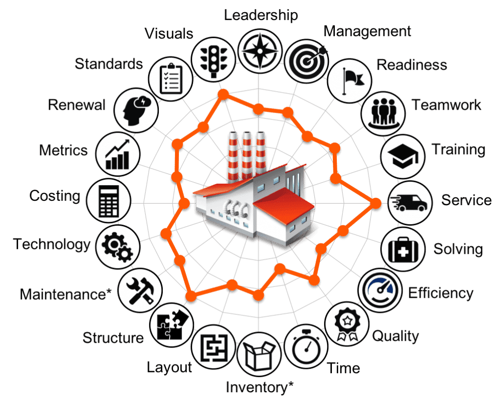 The 20 keys to world-class manufacturing infographic.
