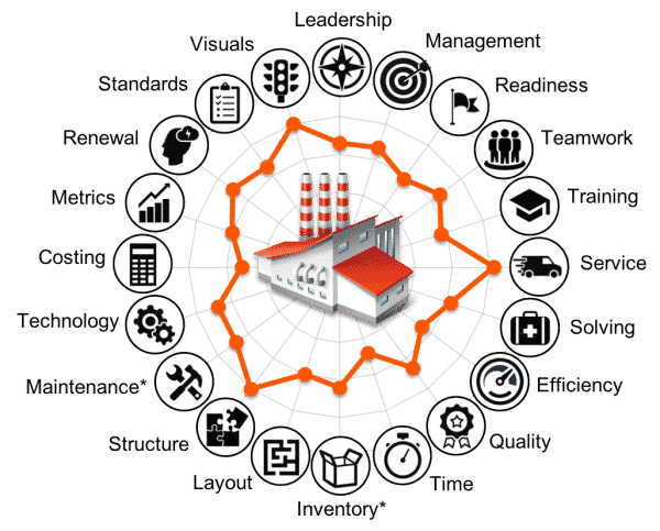 Factory Audit for Lean Manufacturing Assessment, Benchmarking