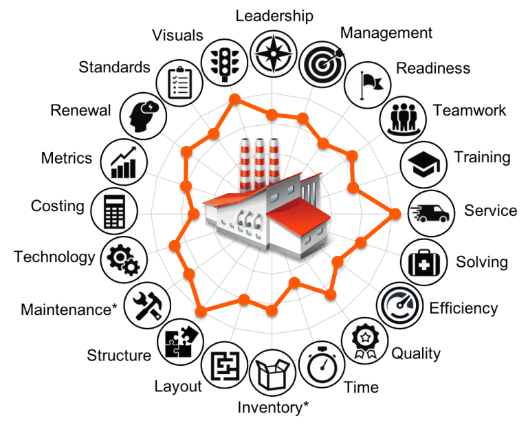 The 20 keys to world-class manufacturing infographic.