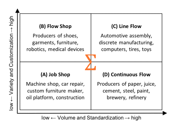 Manufacturing Process Matrix