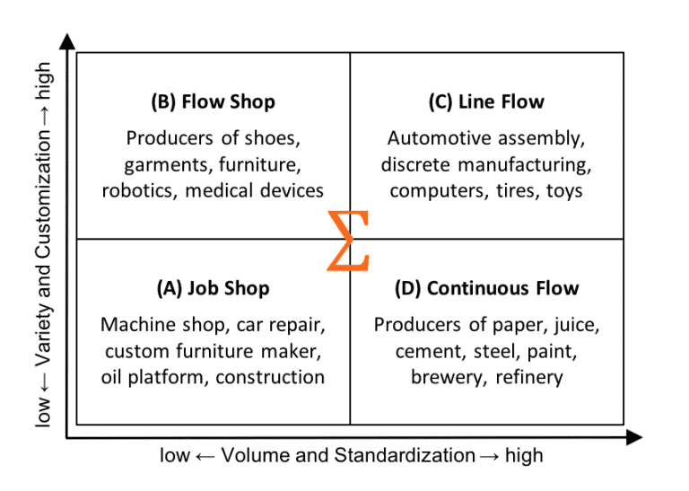 Manufacturing Process Matrix