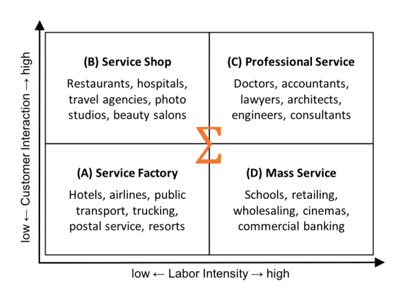 Service Process Matrix