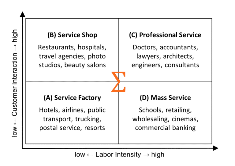 Service Process Matrix