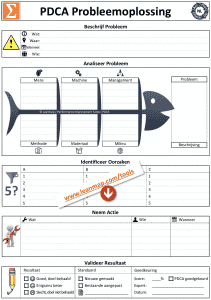 PDCA probleemoplossende sjabloon