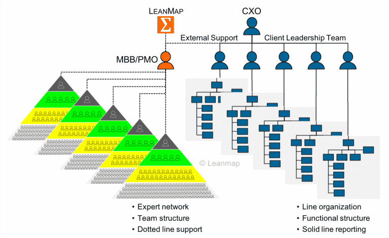 Lean Manufacturing Organization Chart