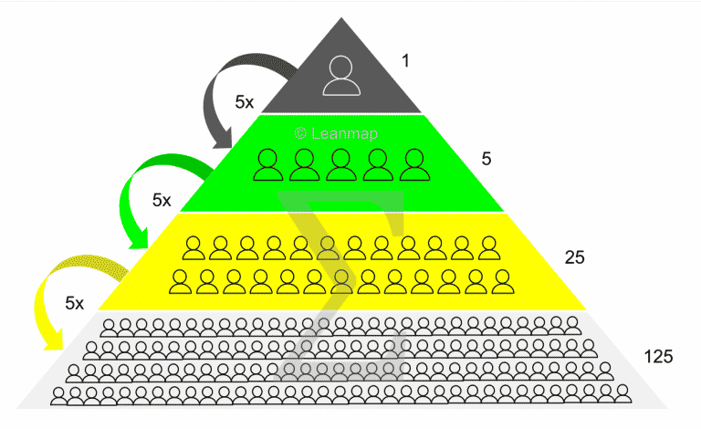 Lean Pitch Chart