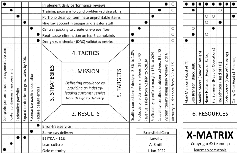 X-matrix strategy deployment Excel template.