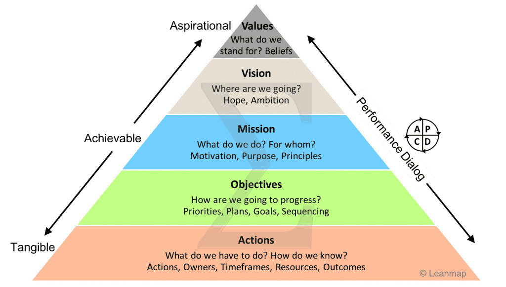 Strategy Deployment Tree Strategy Deployment Roadmap to Plan Your Destiny