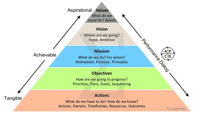 Strategy Deployment Pyramid