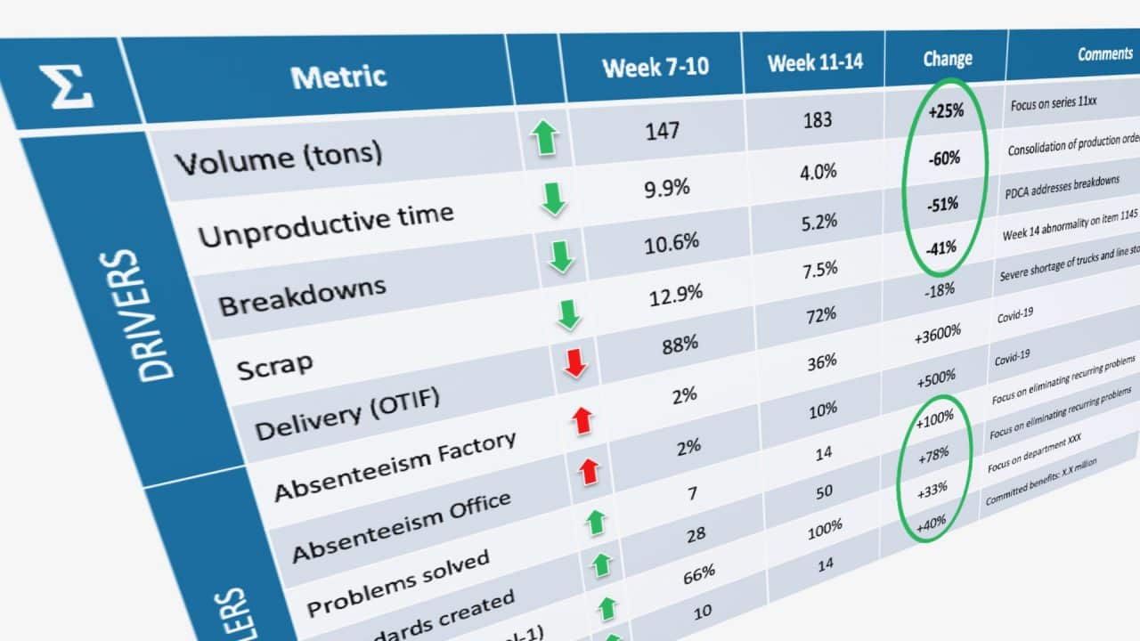 Lean scorecard with KPI impact.