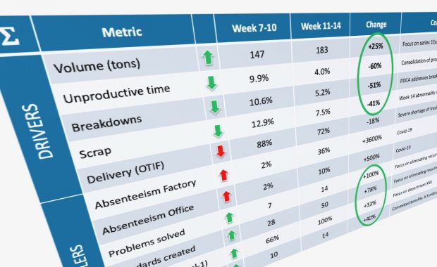 Lean scorecard with KPI impact.