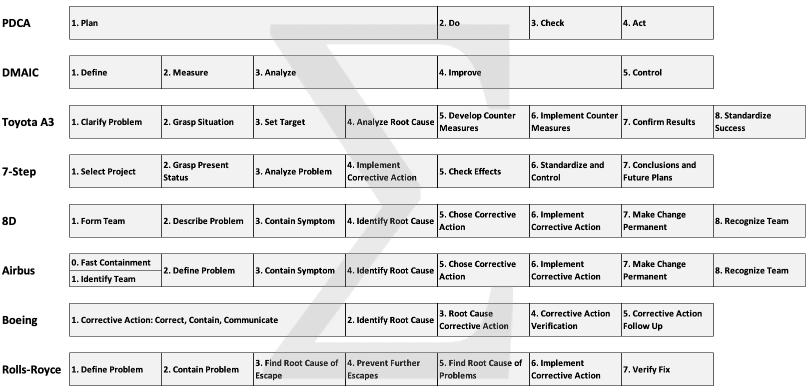 Problem solving, comparison of different processes - PDCA, DMAIC, Toyota A3, 7-Step, 8D, Airbus, Boeing, Rolls-Royce.