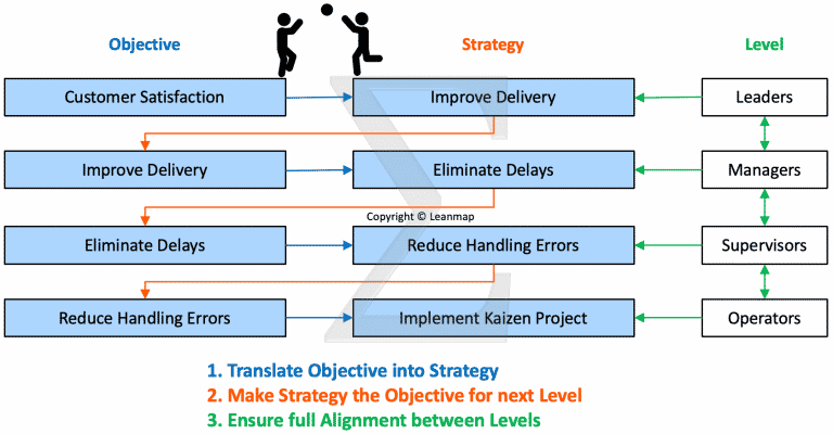 Catchball process for strategic planning with goal cascade.