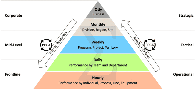 Performance management pyramid, goal cascade and issue escalation.