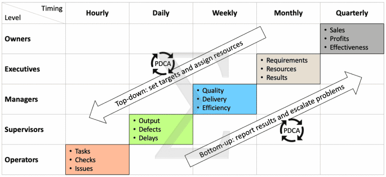 Performance management, KPI-structure by reporting frequency and management level.