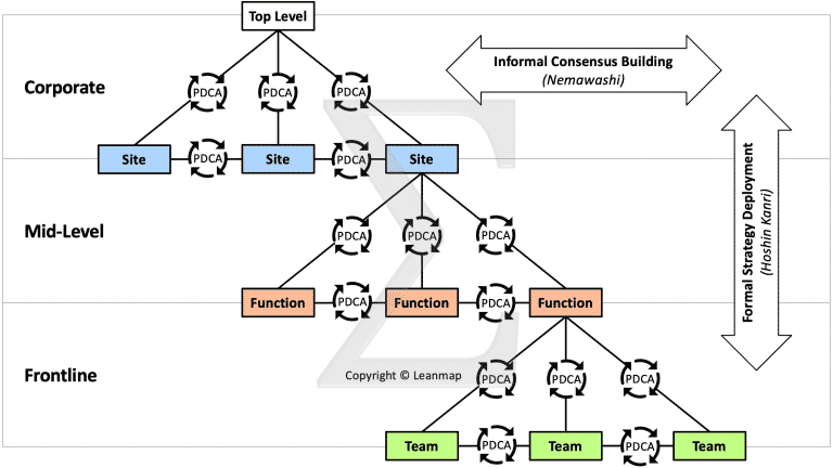 Strategy deployment model, hoshin kanri and nemawashi.