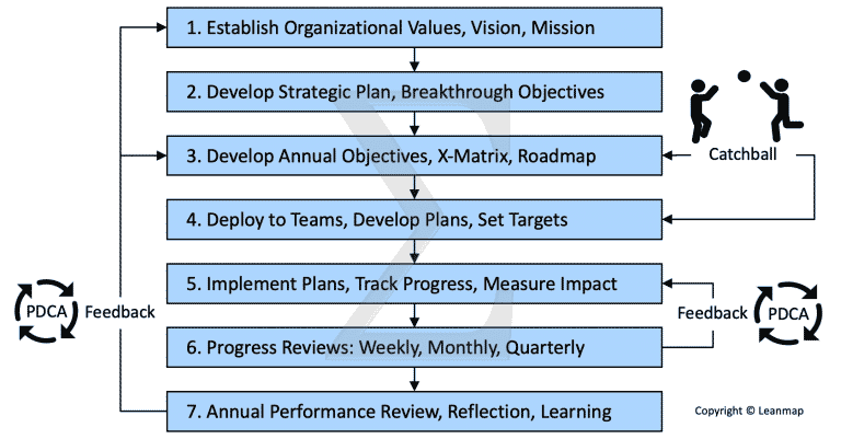 Strategy deployment process in 7 steps.