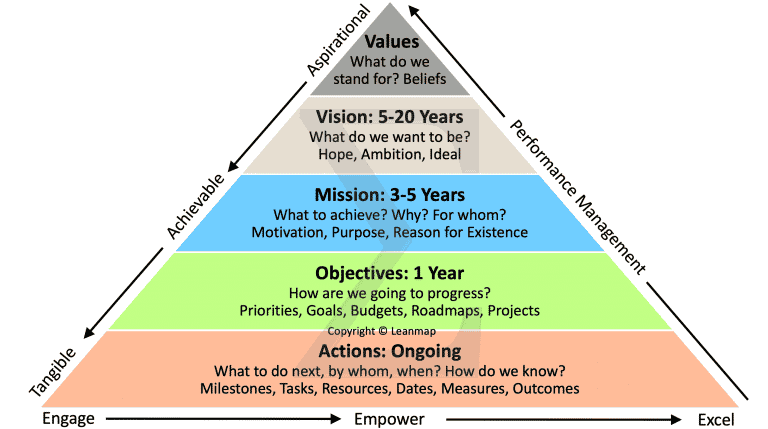 Strategy deployment pyramid with empowerment and performance management.