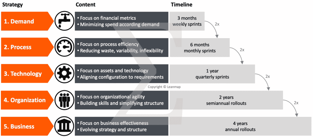 Cost reduction strategies, top 5.