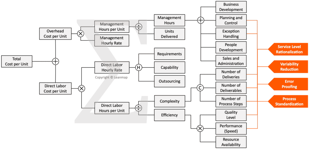 Cost analysis, driver tree example for a service business.