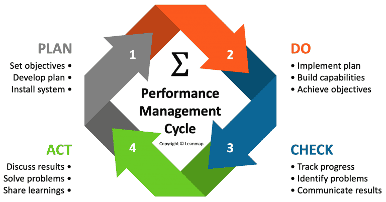 PDCA Management Process