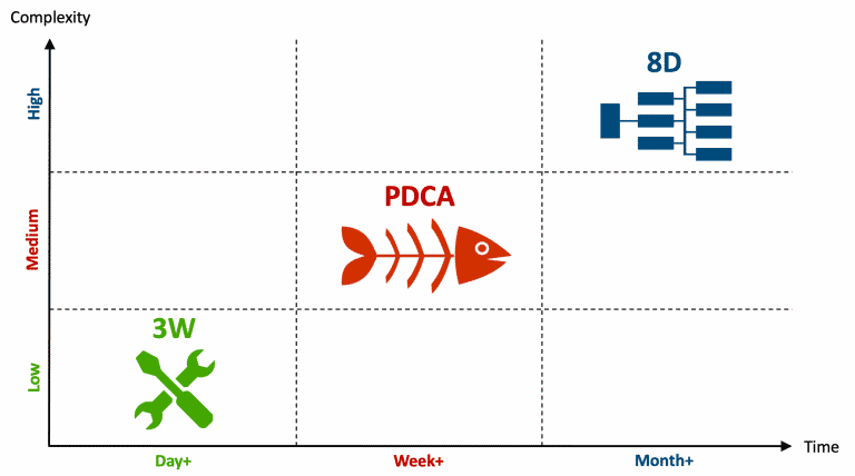 Problem-solving, tool selection 3W, PDCA, 8D.