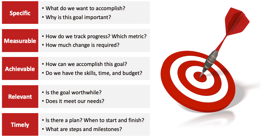 SMART targets with key questions.