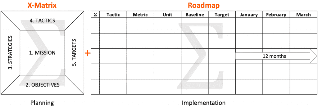 Strategy Deployment Roadmap System.