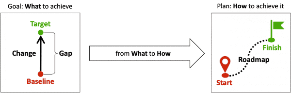 Strategy Deployment to Realize Your Vision in 7 Steps