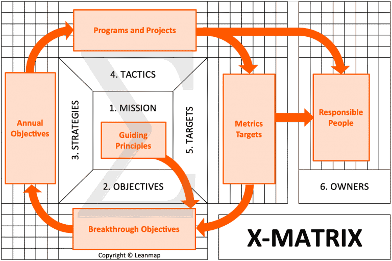 X-Matrix, 6 steps to develop the strategy deployment system.