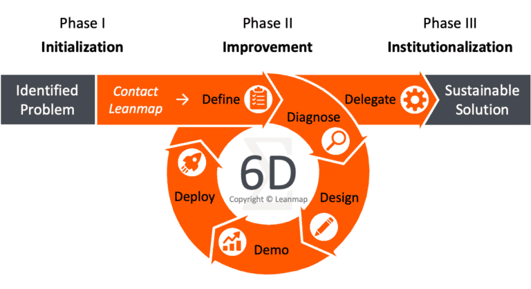 6D Lean Improvement Process