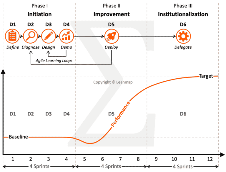 6D Performance Improvement Graph