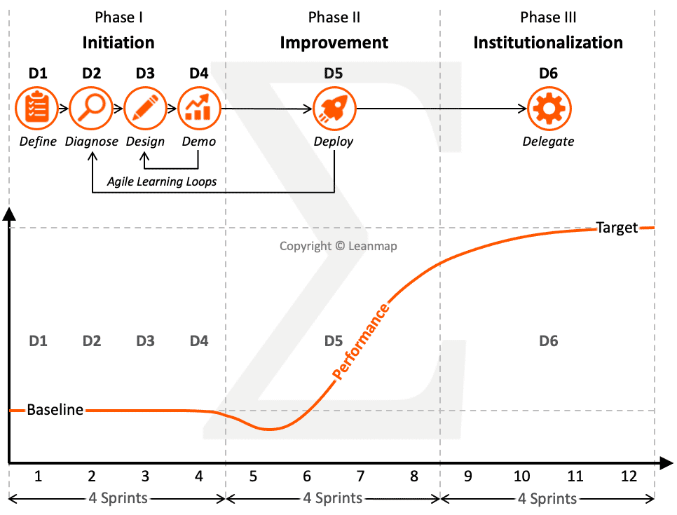 6D Performance Improvement Graph