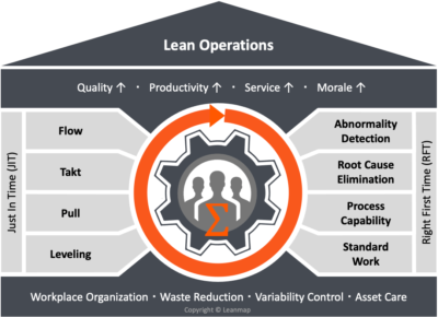 Lean Transformation Program for World-Class Efficiency