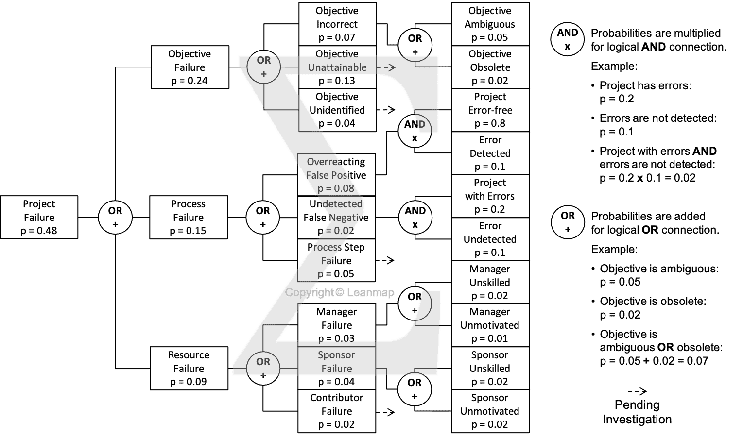 Project Failure Analysis Logic Tree