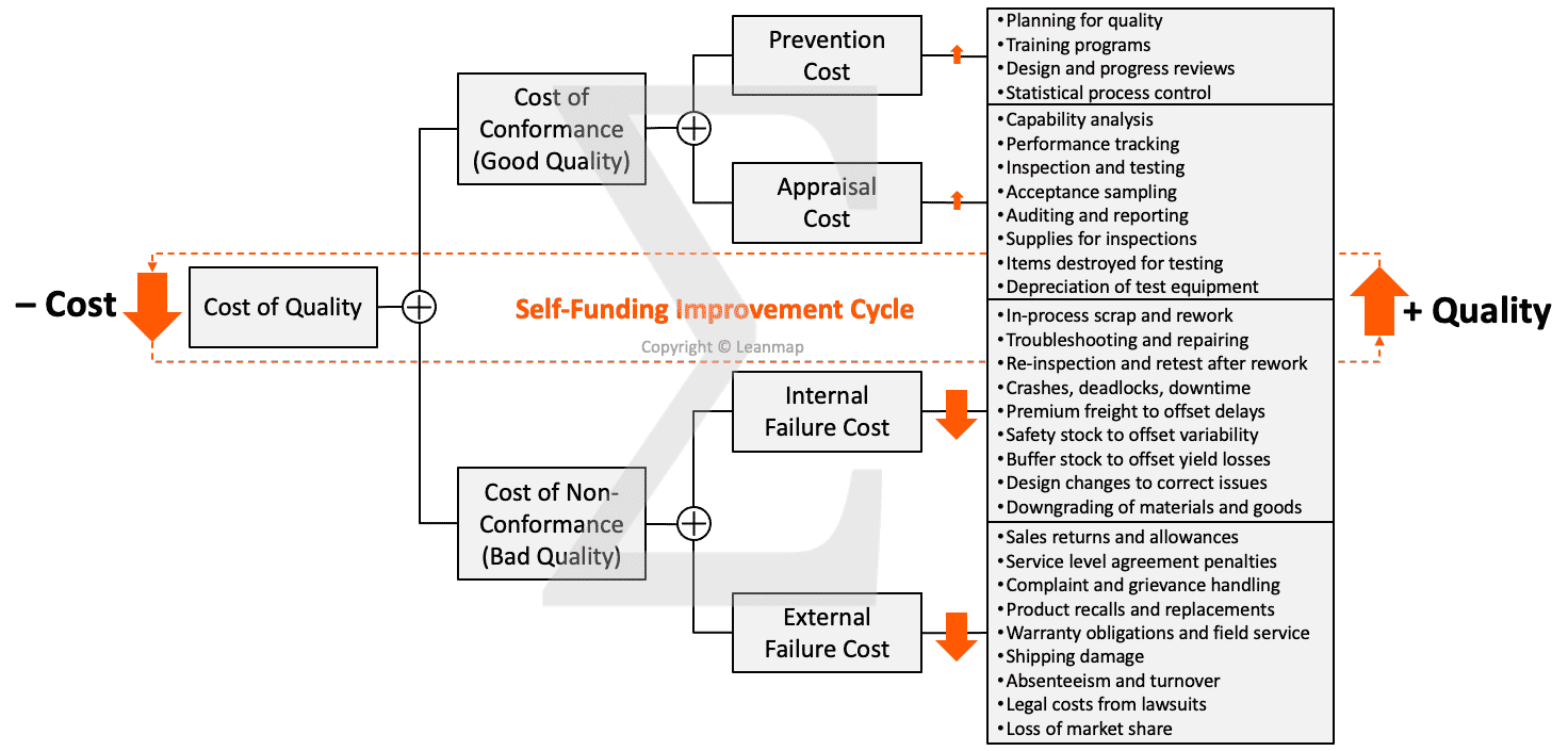 Quality Analysis Cost Driver Tree.