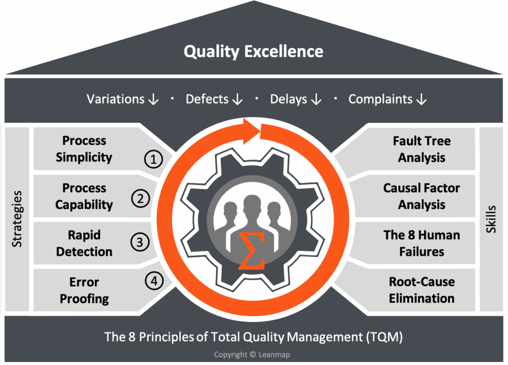 Quality Excellence Program to Reduce Defects 1000x
