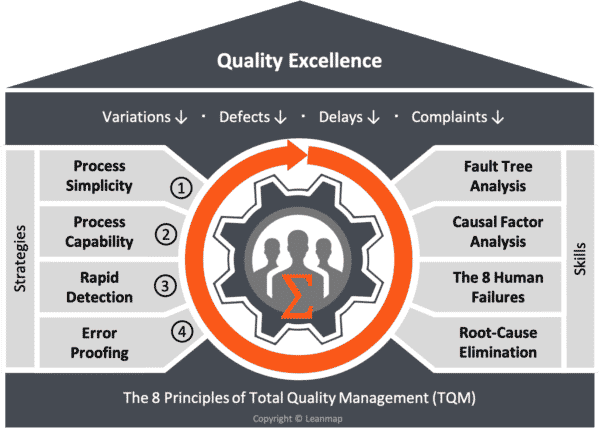 Leanmap Quality Excellence Model