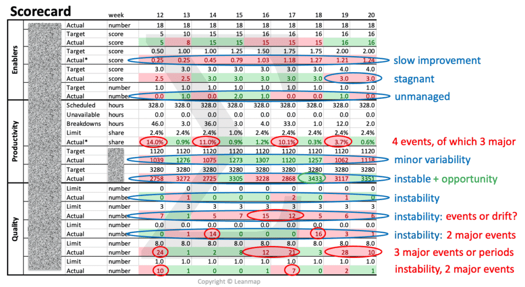 Performance scorecard with comments.