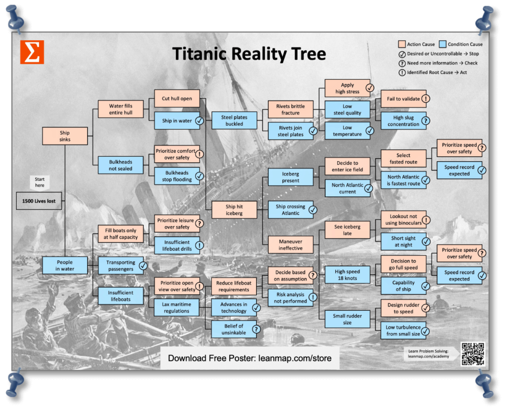 Titanic root-cause analysis poster for problem-solving training.