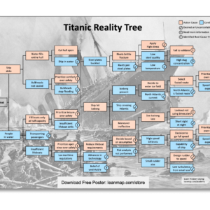 Titanic root-cause analysis poster for problem-solving training.