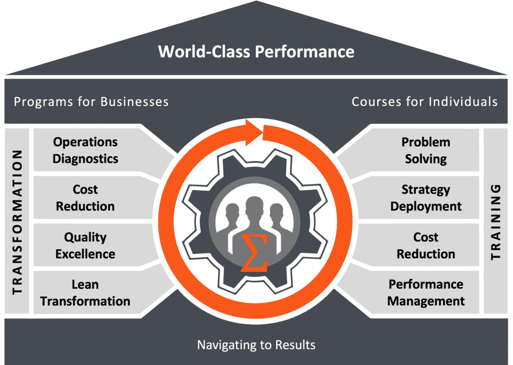 Leanmap World-Class Performance Model.