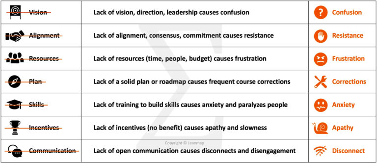 Change management failure reasons.