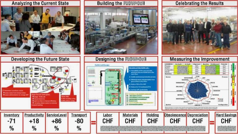 Lean Transformation Program (LTP) project charter with KPI improvements and cost savings.