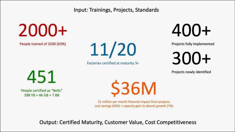 Lean Transformation Program (LTP) report card with achievements and KPI impact.