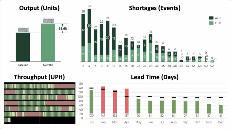 Pharma Turnaround Program (FTP) scorecard shows output, throughput, shortages, and lead times.