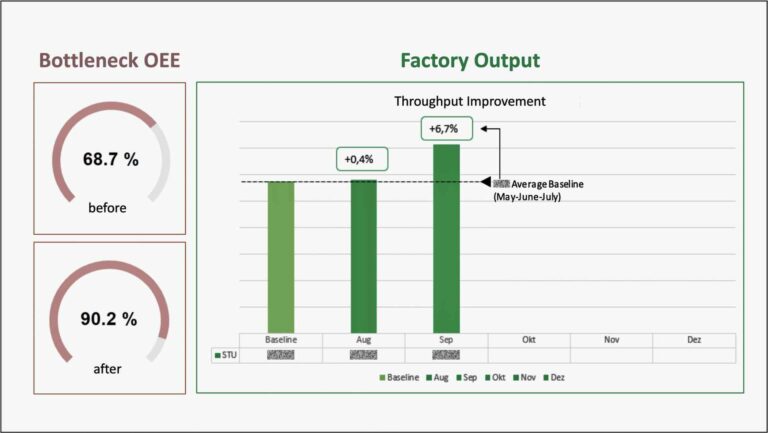 Overall equipment efficiency (OEE) improvement for printed circuit board (PCB), scorecard shows improvement.