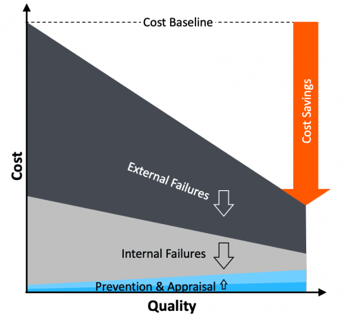 Quality Excellence Cost Savings Graph