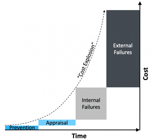 Reactive Quality Cost Explosion Graph.